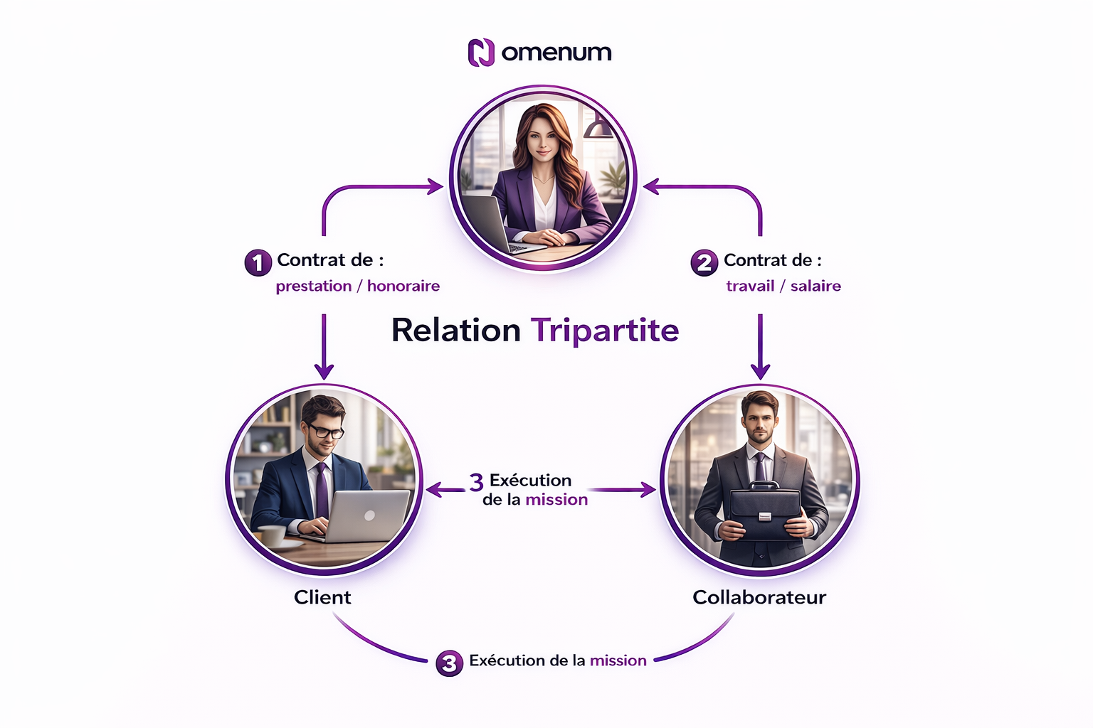 Infographie expliquant le fonctionnement du portage salarial